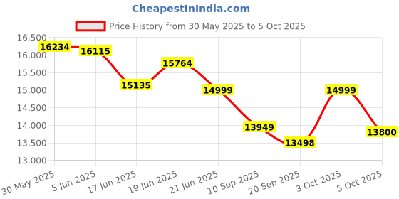 flipkart.com houseofcommon BEE FAT 26 T (inch) Folding Bikes/Folding Cycle houseofcommon Price History Graph from 30 May 2025 to 5 Oct 2025