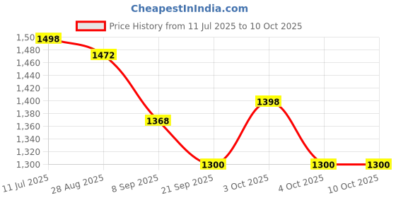 flipkart.com houseofcommon Carrom board medium size 26 inches with ludo and chess unbreakble boards 26 cm Chess Board houseofcommon Price History Graph from 11 Jul 2025 to 10 Oct 2025
