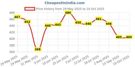 flipkart.com houseofcommon CASIO CTK 20 OR 245 PADDED COVER MDCLA8 Keyboard Bag houseofcommon Price History Graph from 29 May 2025 to 10 Oct 2025