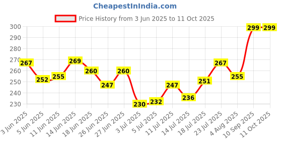 flipkart.com houseofcommon CASIO SA 77 /78/80/81/82 MGJA2 Keyboard Bag houseofcommon Price History Graph from 3 Jun 2025 to 11 Oct 2025