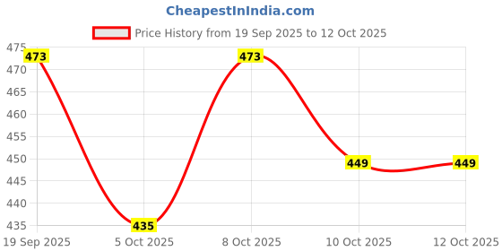 flipkart.com houseofcommon Casual, Formal Multicolor Clutch houseofcommon Price History Graph from 19 Sep 2025 to 12 Oct 2025