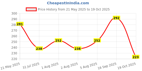 flipkart.com houseofcommon Casual, Formal, Party, Sports MulticolorClutch houseofcommon Price History Graph from 21 May 2025 to 19 Oct 2025