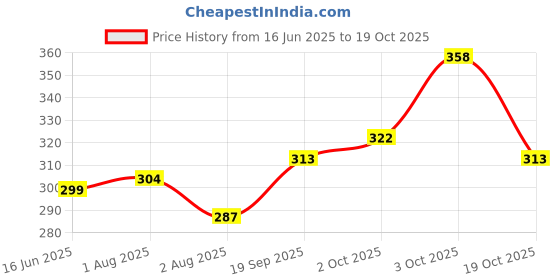 flipkart.com houseofcommon Casual, Formal, Party, Sports Pink Clutch houseofcommon Price History Graph from 16 Jun 2025 to 19 Oct 2025
