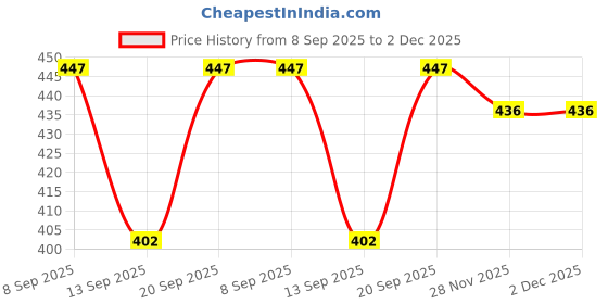 flipkart.com houseofcommon Casual, Formal Peach Clutch houseofcommon Price History Graph from 8 Sep 2025 to 1 Dec 2025
