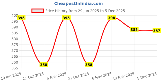 flipkart.com houseofcommon Casual, Formal RedClutch houseofcommon Price History Graph from 29 Jun 2025 to 5 Dec 2025