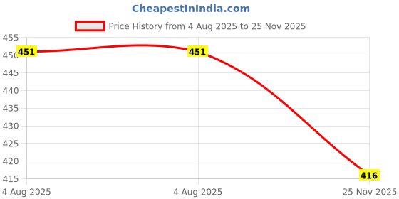 flipkart.com houseofcommon Casual Grey Clutch houseofcommon Price History Graph from 4 Aug 2025 to 25 Nov 2025
