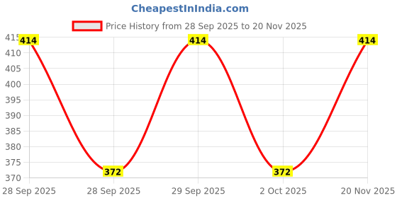 flipkart.com houseofcommon Casual Multicolor Clutch houseofcommon Price History Graph from 28 Sep 2025 to 20 Nov 2025