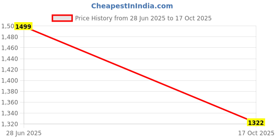 flipkart.com houseofcommon classic Medium Size Carrom BoardS( 26' Inch) with Coins, Striker and Powder 66.04 cm Carrom Board houseofcommon Price History Graph from 28 Jun 2025 to 17 Oct 2025