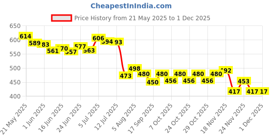 flipkart.com houseofcommon Coccyx Cushion Seat For Tailbone Pain Sciatica Lower Back Support Relief Back / Lumbar Support houseofcommon Price History Graph from 21 May 2025 to 29 Nov 2025
