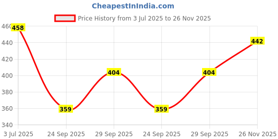 flipkart.com houseofcommon Colorblock Women Track Suit houseofcommon Price History Graph from 3 Jul 2025 to 26 Nov 2025