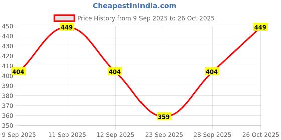 flipkart.com houseofcommon Colorblock Women Track Suit houseofcommon Price History Graph from 9 Sep 2025 to 26 Oct 2025