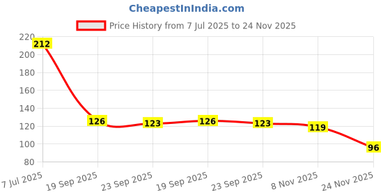 flipkart.com houseofcommon Combo Pack Pubg Anti-Slip Finger Sleeve (2 Pair) & Small Pouch (Pack of 1) Black Finger Sleeve houseofcommon Price History Graph from 7 Jul 2025 to 24 Nov 2025