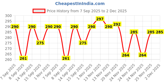 flipkart.com houseofcommon Cotton Blend Printed Multicolor Men Dupatta houseofcommon Price History Graph from 7 Sep 2025 to 1 Dec 2025