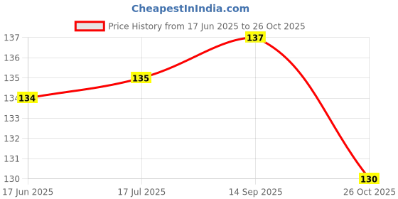 flipkart.com houseofcommon Cute Baby Kids Cartoon Feeding Bottle Cover for Bottle houseofcommon Price History Graph from 17 Jun 2025 to 26 Oct 2025