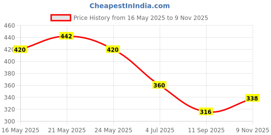 flipkart.com houseofcommon Dancing Cactus 006 houseofcommon Price History Graph from 16 May 2025 to 9 Nov 2025