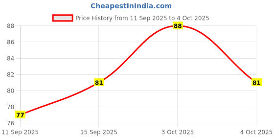 flipkart.com houseofcommon DIY Kits-Beads, Hooks, Pins, Jump Rings & Accesories 12 Items Kit 20 Each houseofcommon Price History Graph from 11 Sep 2025 to 4 Oct 2025