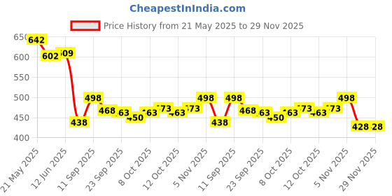 flipkart.com houseofcommon Donut Ring Pillow Cushion For Piles Coccyx Sciatica Tailbone Back Pain Support Back / Lumbar Support houseofcommon Price History Graph from 21 May 2025 to 29 Nov 2025
