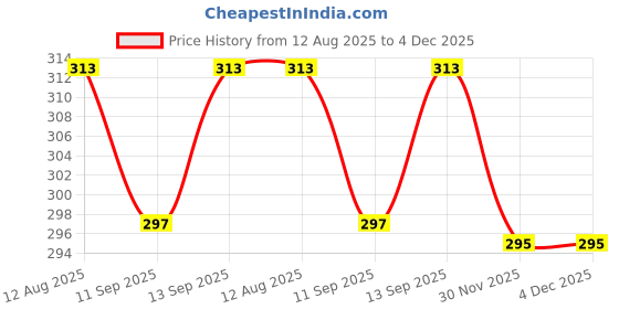 flipkart.com HouseOfCommon Elegant Style Travel Pouch Passport Holder with Adjustable real spider red Money |Mobile|Card|Belt| Documents|Kit Books Dairy Messenger Cross body pouch| Price History Graph from 12 Aug 2025 to 4 Dec 2025