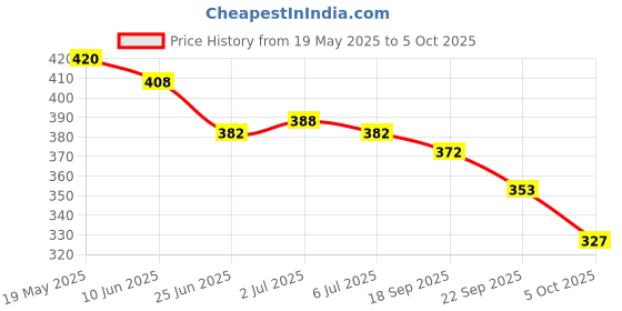 flipkart.com houseofcommon Embellished Bollywood Lycra Blend Saree houseofcommon Price History Graph from 19 May 2025 to 5 Oct 2025