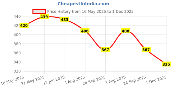flipkart.com houseofcommon Embellished Bollywood Lycra Blend Saree houseofcommon Price History Graph from 16 May 2025 to 1 Dec 2025