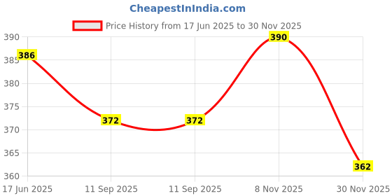 flipkart.com houseofcommon Embellished Bollywood Lycra Blend Saree houseofcommon Price History Graph from 17 Jun 2025 to 30 Nov 2025