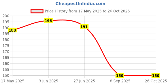 flipkart.com HouseOfCommon ESS06 ["White"] Handkerchief Price History Graph from 17 May 2025 to 25 Oct 2025