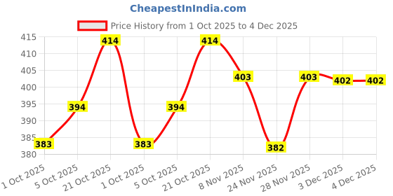 flipkart.com houseofcommon Floral Print Georgette Stitched Anarkali Gown houseofcommon Price History Graph from 1 Oct 2025 to 4 Dec 2025