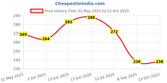 flipkart.com houseofcommon Front Loading Washing Machine Cover houseofcommon Price History Graph from 31 May 2025 to 12 Oct 2025
