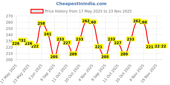 flipkart.com houseofcommon Front Loading Washing MachineCover houseofcommon Price History Graph from 17 May 2025 to 23 Nov 2025