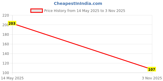 flipkart.com houseofcommon Gaming Anti Sweat Breathable Game Controller Finger Sleeve (Pack of 6) Finger Sleeve houseofcommon Price History Graph from 14 May 2025 to 3 Nov 2025