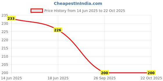flipkart.com houseofcommon Girls Blue Cosmetic Bag houseofcommon Price History Graph from 14 Jun 2025 to 21 Oct 2025