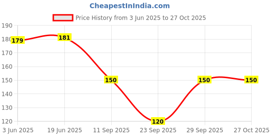flipkart.com HouseOfCommon Girls Cotton Handkerchief Pack of 6 ["Multicolor"] Handkerchief Price History Graph from 3 Jun 2025 to 26 Oct 2025