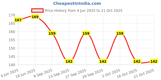flipkart.com houseofcommon Girls Pink Cosmetic Bag houseofcommon Price History Graph from 4 Jun 2025 to 21 Oct 2025