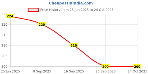 flipkart.com houseofcommon Girls White Cosmetic Bag houseofcommon Price History Graph from 25 Jun 2025 to 22 Oct 2025