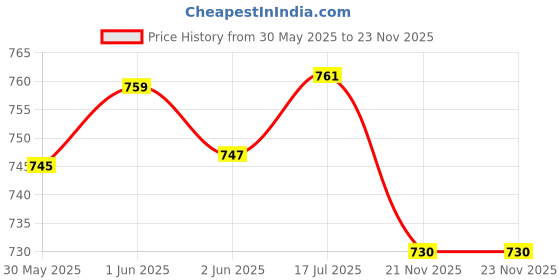 flipkart.com houseofcommon GL- 5inch MIni Stereo Speaker For Auto, Taxi, Car, Tractor, DVD, Amplifier woofer Speaker Coaxial Car Speaker houseofcommon Price History Graph from 30 May 2025 to 22 Nov 2025