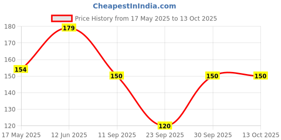 flipkart.com HouseOfCommon Handkerchief White Colorfully Line Hankey Set Of 6 pcs ["White"] Handkerchief Price History Graph from 17 May 2025 to 13 Oct 2025