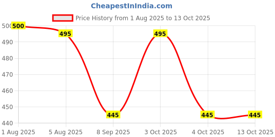 flipkart.com HouseOfCommon Hat Cap Price History Graph from 1 Aug 2025 to 12 Oct 2025