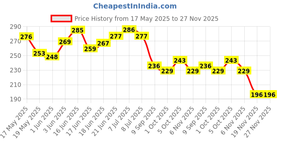 flipkart.com houseofcommon HDA Rabbit Phone houseofcommon Price History Graph from 17 May 2025 to 26 Nov 2025