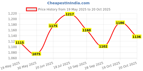 flipkart.com houseofcommon High quality sketing in-line shoe have led wheels in line Skates size 6-9 uk In-line Skates - Size 6-9 UK houseofcommon Price History Graph from 19 May 2025 to 19 Oct 2025