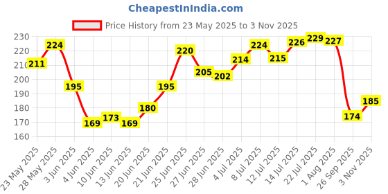 flipkart.com houseofcommon JN CRAFTS SET OF 2 PLANTER STAND Plant Container Set houseofcommon Price History Graph from 23 May 2025 to 3 Nov 2025