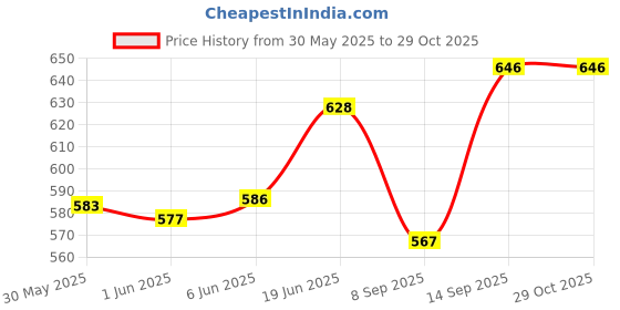 flipkart.com houseofcommon KABY-002 Classique Telephone houseofcommon Price History Graph from 30 May 2025 to 29 Oct 2025