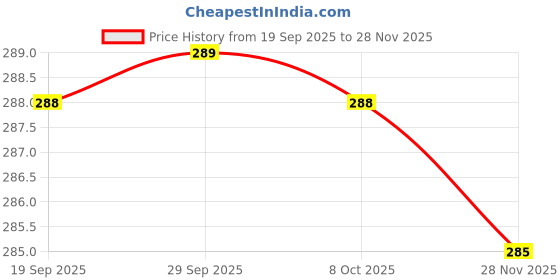 flipkart.com HouseOfCommon LED 32 for 32 inch LED COVER - FK1-LED 32 INCH Price History Graph from 19 Sep 2025 to 28 Nov 2025