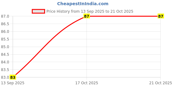 flipkart.com houseofcommon Lipstick Style Erasers for Kids by (Set of 5) Non-Toxic Eraser houseofcommon Price History Graph from 13 Sep 2025 to 19 Oct 2025