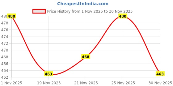 flipkart.com houseofcommon Medium 25 L Laptop Backpack Fashion Shoulder Multipurpose Knapsack Convertible Top Handle Detachable Bag houseofcommon Price History Graph from 1 Nov 2025 to 30 Nov 2025