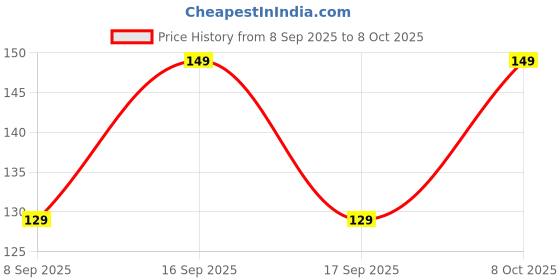 flipkart.com houseofcommon Men Ankle Length houseofcommon Price History Graph from 8 Sep 2025 to 8 Oct 2025