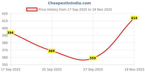 flipkart.com houseofcommon Men Cargos houseofcommon Price History Graph from 17 Sep 2025 to 19 Nov 2025