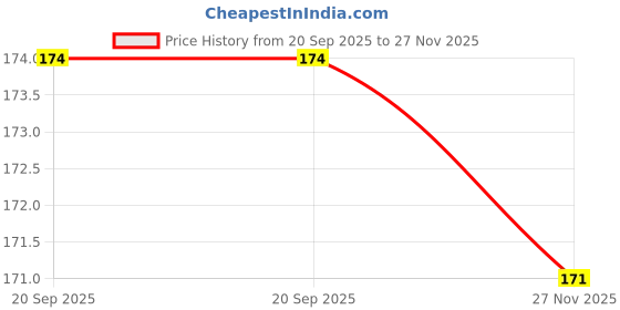 flipkart.com houseofcommon Men Casual Tan Artificial Leather Card Holder houseofcommon Price History Graph from 20 Sep 2025 to 27 Nov 2025