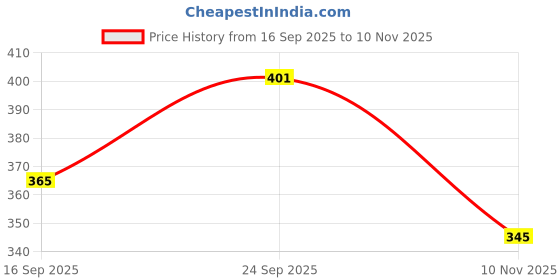 flipkart.com houseofcommon Men Colorblock Blue Track Pants houseofcommon Price History Graph from 16 Sep 2025 to 10 Nov 2025