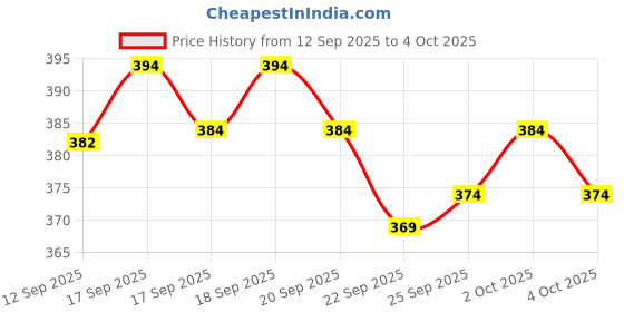 flipkart.com houseofcommon Men Colorblock Casual Jacket houseofcommon Price History Graph from 12 Sep 2025 to 4 Oct 2025