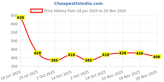 flipkart.com houseofcommon Men Full Sleeve Printed Hooded Sweatshirt houseofcommon Price History Graph from 18 Jun 2025 to 20 Nov 2025